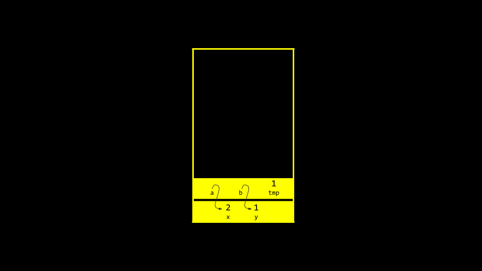 x and y stored in main function being passed by reference to the swap function