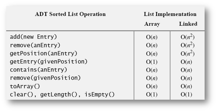 _images/Figure16-9WrapperSortedListOpEfficiency.png